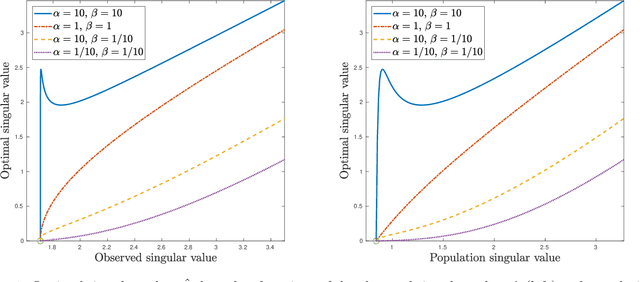 Figure 1 for Matrix denoising for weighted loss functions and heterogeneous signals