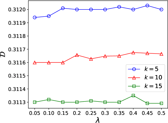 Figure 4 for A Load Balanced Recommendation Approach