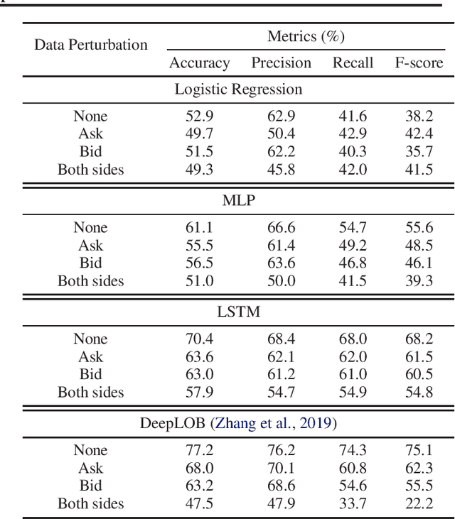 Figure 2 for How Robust are Limit Order Book Representations under Data Perturbation?