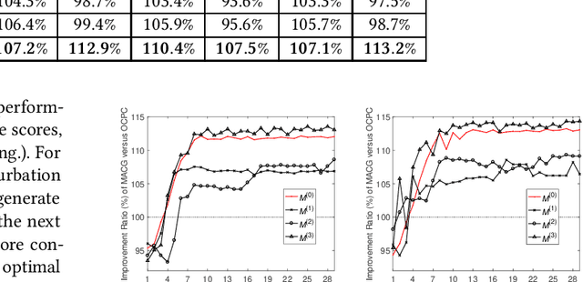 Figure 4 for Multi-Agent Cooperative Bidding Games for Multi-Objective Optimization in e-Commercial Sponsored Search