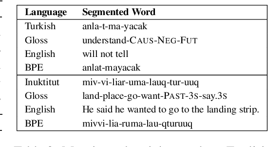Figure 3 for Structural Biases for Improving Transformers on Translation into Morphologically Rich Languages