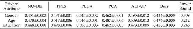 Figure 4 for Adversarial Task-Specific Privacy Preservation under Attribute Attack