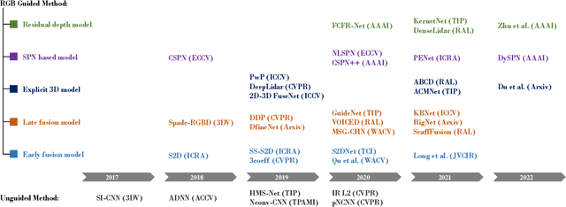 Figure 3 for Deep Depth Completion: A Survey