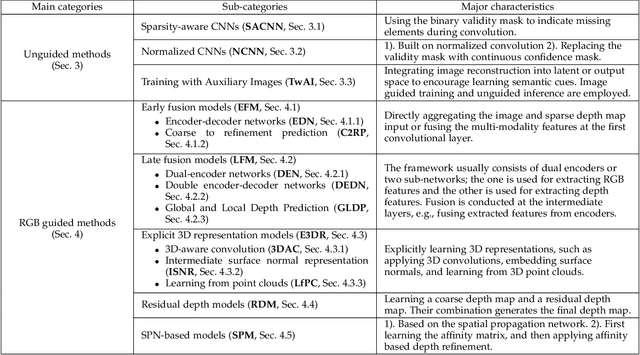 Figure 2 for Deep Depth Completion: A Survey