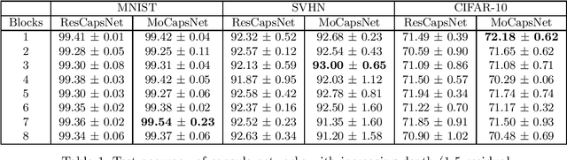 Figure 2 for Momentum Capsule Networks