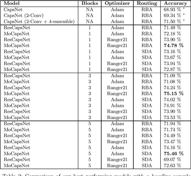 Figure 4 for Momentum Capsule Networks