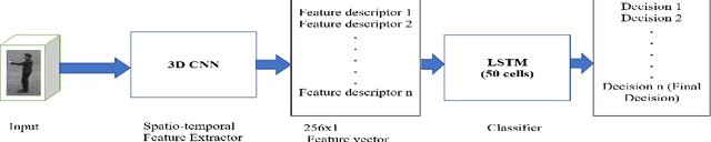 Figure 3 for An Information-rich Sampling Technique over Spatio-Temporal CNN for Classification of Human Actions in Videos