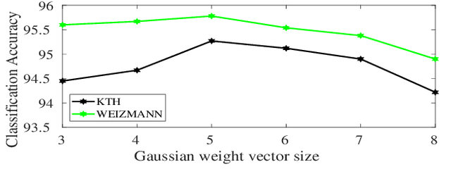 Figure 4 for An Information-rich Sampling Technique over Spatio-Temporal CNN for Classification of Human Actions in Videos