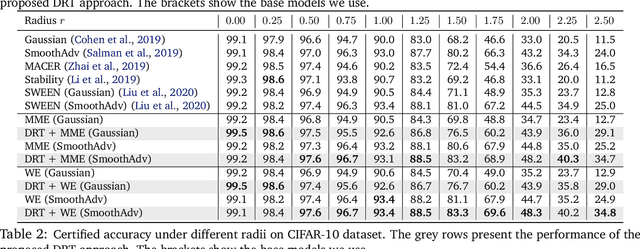 Figure 2 for On the Certified Robustness for Ensemble Models and Beyond