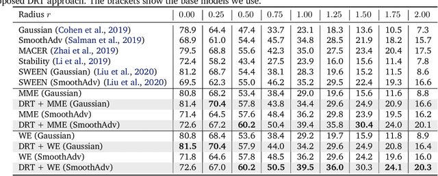 Figure 4 for On the Certified Robustness for Ensemble Models and Beyond