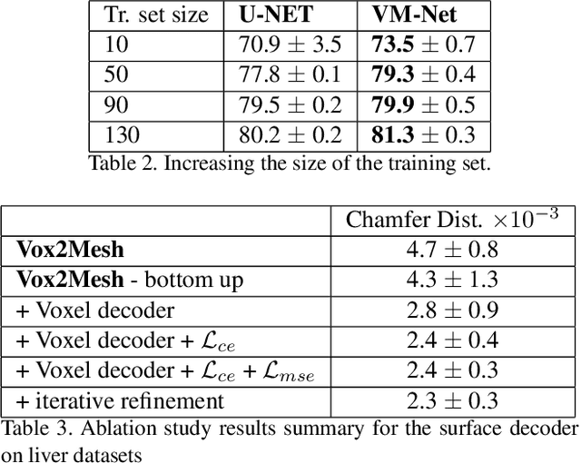 Figure 4 for VM-Net: Mesh Modeling to Assist Segmentation in Volumetric Data