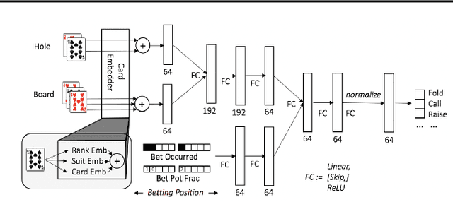 Figure 1 for Deep Counterfactual Regret Minimization