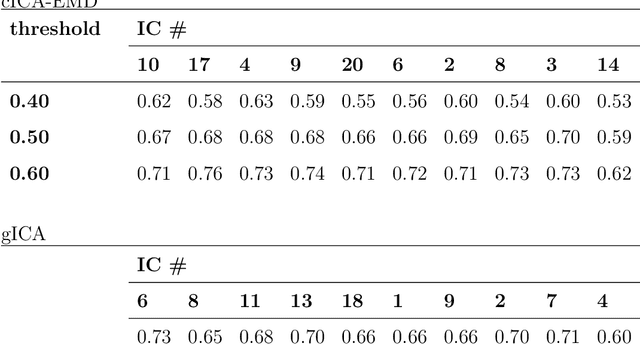 Figure 2 for A constrained ICA-EMD Model for Group Level fMRI Analysis