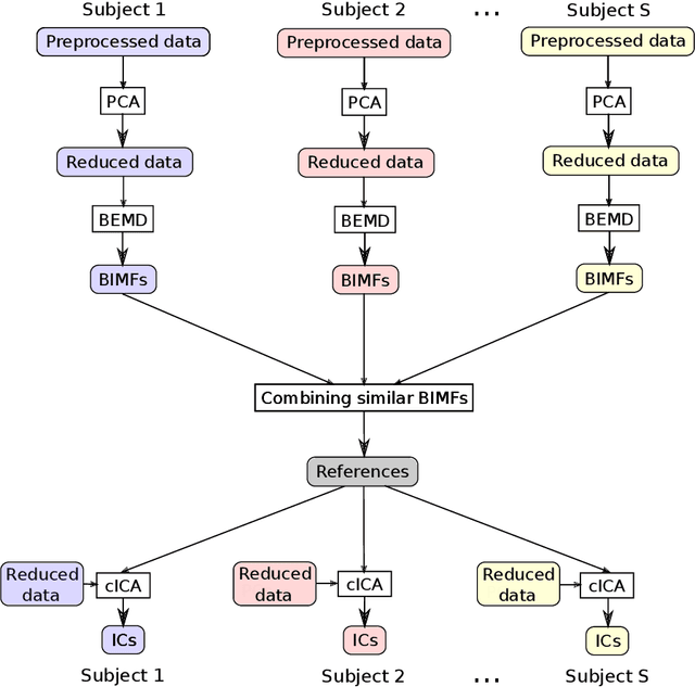 Figure 1 for A constrained ICA-EMD Model for Group Level fMRI Analysis