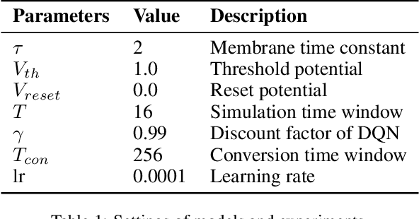 Figure 2 for Solving the Spike Feature Information Vanishing Problem in Spiking Deep Q Network with Potential Based Normalization