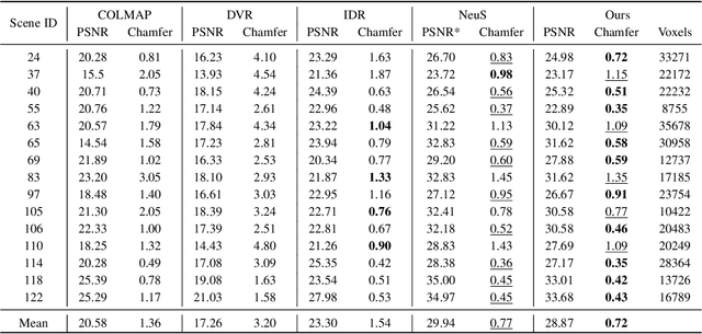 Figure 1 for Vox-Surf: Voxel-based Implicit Surface Representation