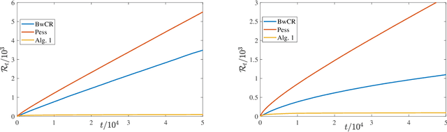 Figure 4 for Strategies for Safe Multi-Armed Bandits with Logarithmic Regret and Risk