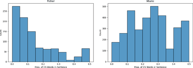 Figure 3 for End-to-End Speech Translation for Code Switched Speech