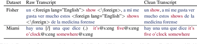 Figure 2 for End-to-End Speech Translation for Code Switched Speech