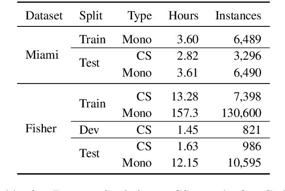 Figure 4 for End-to-End Speech Translation for Code Switched Speech