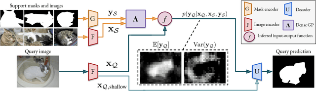 Figure 3 for Dense Gaussian Processes for Few-Shot Segmentation