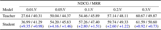 Figure 4 for The Dialog Must Go On: Improving Visual Dialog via Generative Self-Training