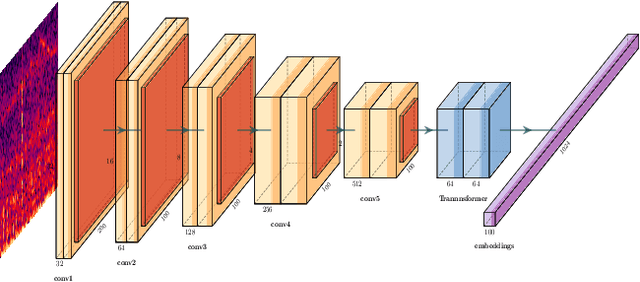 Figure 4 for CRNNs for Urban Sound Tagging with spatiotemporal context