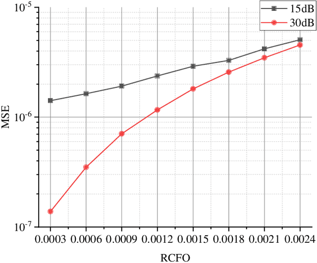 Figure 2 for Fine Timing and Frequency Synchronization for MIMO-OFDM: An Extreme Learning Approach