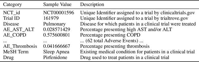 Figure 1 for TrialGraph: Machine Intelligence Enabled Insight from Graph Modelling of Clinical Trials