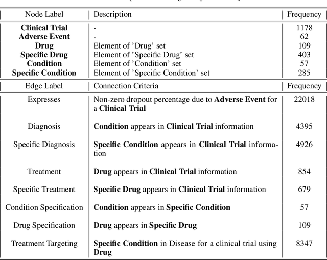 Figure 3 for TrialGraph: Machine Intelligence Enabled Insight from Graph Modelling of Clinical Trials