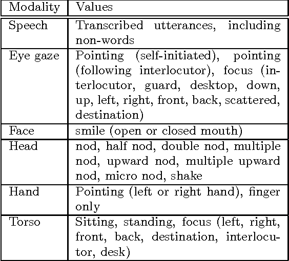 Figure 3 for A Cross-cultural Corpus of Annotated Verbal and Nonverbal Behaviors in Receptionist Encounters