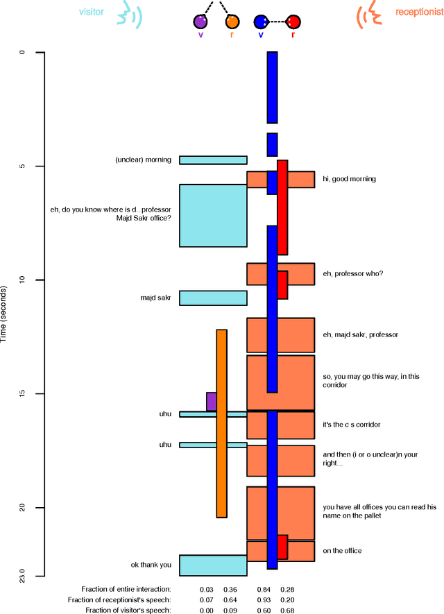 Figure 2 for A Cross-cultural Corpus of Annotated Verbal and Nonverbal Behaviors in Receptionist Encounters