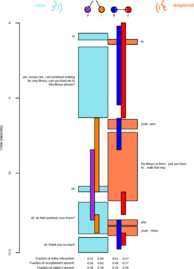 Figure 4 for A Cross-cultural Corpus of Annotated Verbal and Nonverbal Behaviors in Receptionist Encounters