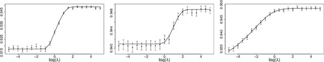 Figure 2 for Large dimensional analysis of general margin based classification methods