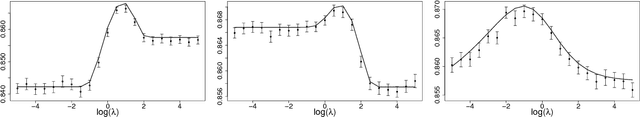Figure 3 for Large dimensional analysis of general margin based classification methods