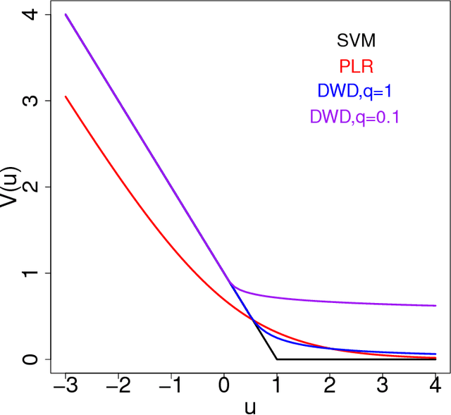 Figure 1 for Large dimensional analysis of general margin based classification methods