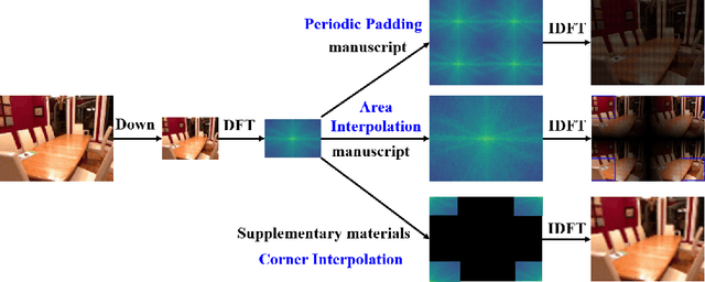 Figure 1 for Deep Fourier Up-Sampling