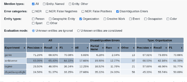 Figure 1 for ELEVANT: A Fully Automatic Fine-Grained Entity Linking Evaluation and Analysis Tool