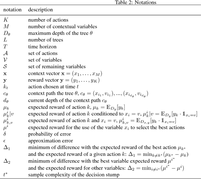 Figure 4 for Random Forest for the Contextual Bandit Problem - extended version