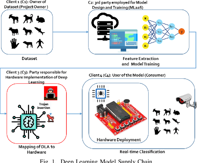 Figure 1 for A Stealthy Hardware Trojan Exploiting the Architectural Vulnerability of Deep Learning Architectures: Input Interception Attack (IIA)