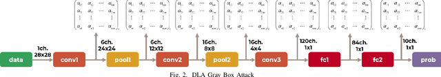 Figure 2 for A Stealthy Hardware Trojan Exploiting the Architectural Vulnerability of Deep Learning Architectures: Input Interception Attack (IIA)
