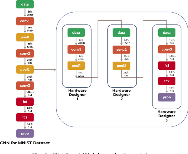 Figure 4 for A Stealthy Hardware Trojan Exploiting the Architectural Vulnerability of Deep Learning Architectures: Input Interception Attack (IIA)