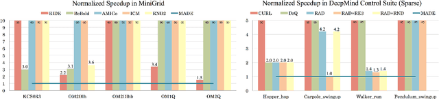 Figure 1 for MADE: Exploration via Maximizing Deviation from Explored Regions