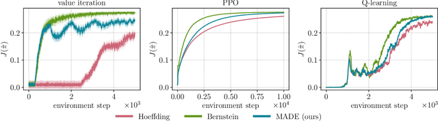 Figure 3 for MADE: Exploration via Maximizing Deviation from Explored Regions