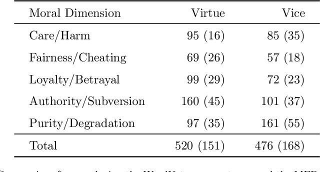 Figure 2 for MoralStrength: Exploiting a Moral Lexicon and Embedding Similarity for Moral Foundations Prediction