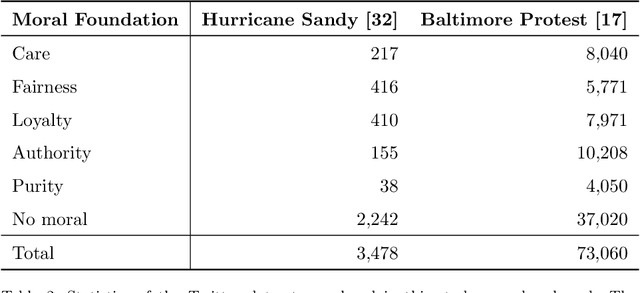 Figure 3 for MoralStrength: Exploiting a Moral Lexicon and Embedding Similarity for Moral Foundations Prediction