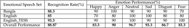 Figure 2 for Is Speech Emotion Recognition Language-Independent? Analysis of English and Bangla Languages using Language-Independent Vocal Features