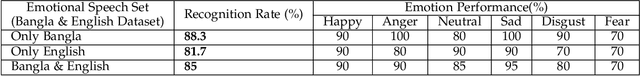 Figure 4 for Is Speech Emotion Recognition Language-Independent? Analysis of English and Bangla Languages using Language-Independent Vocal Features