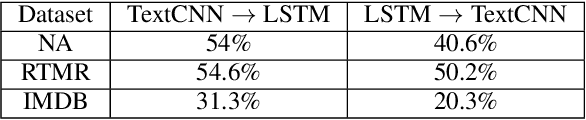 Figure 2 for Repairing Adversarial Texts through Perturbation