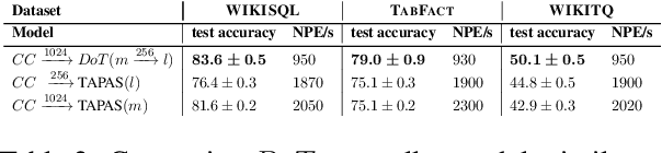 Figure 4 for DoT: An efficient Double Transformer for NLP tasks with tables
